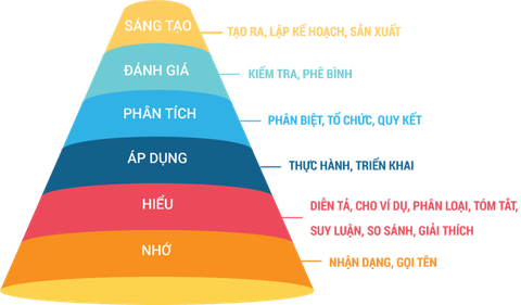 🌱 Các Cấp Độ Tư Duy Theo Thang Đo Bloom – Chìa Khóa Phát Triển Tư Duy Hiệu Quả