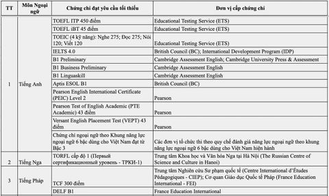 Chi tiết 22 chứng chỉ được miễn thi môn Ngoại ngữ năm 2026 – Thí sinh cần biết