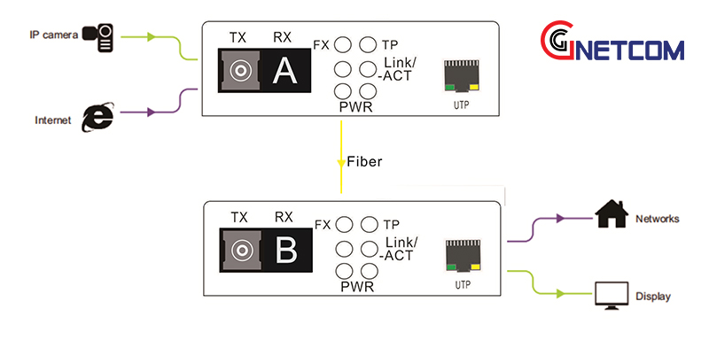 bộ chuyển đổi quang điện GNC-1111S-20A/B dùng cho máy tính, camera