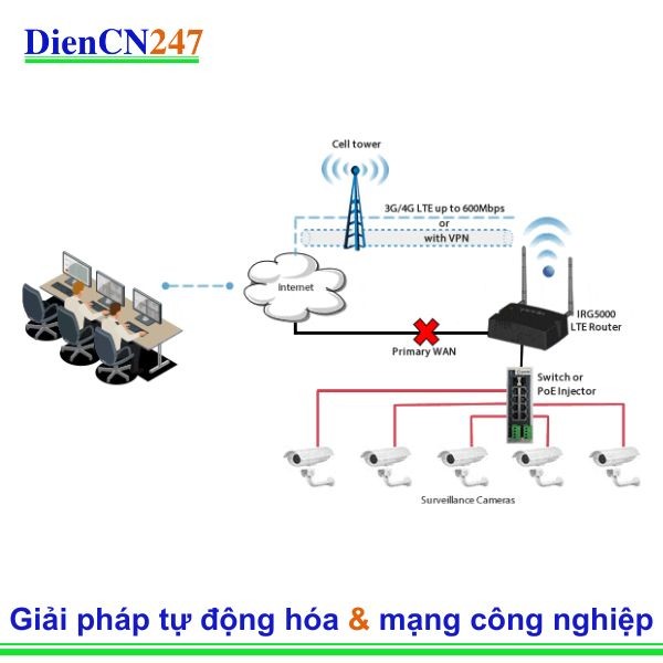 Bộ định tuyến Perle IRG5000 LTE cung cấp Cổng giao tiếp giữa Camera giám sát và Dịch vụ đám mây