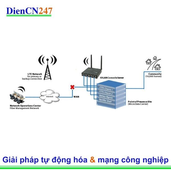 Gateway Fiber dựa vào Máy chủ điều khiển IOLAN để truy cập điểm hiện diện (PoP) từ xa.