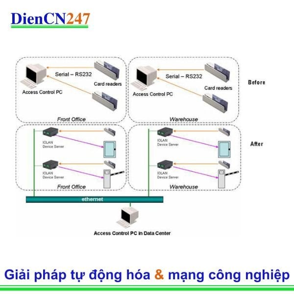 Kiểm soát ra vào cho lối vào
