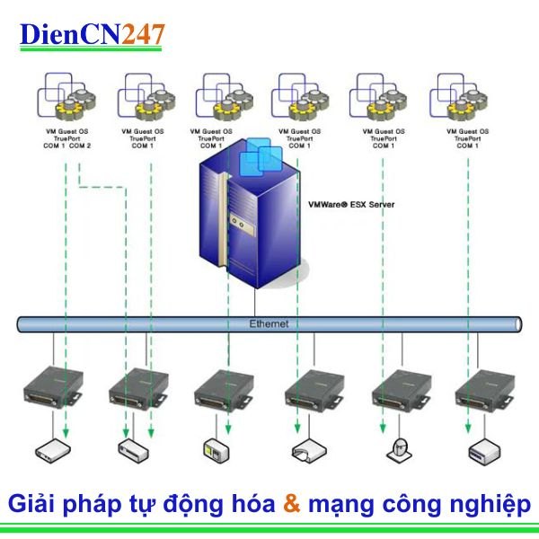 Hợp nhất nhiều máy chủ vào môi trường VMWare
