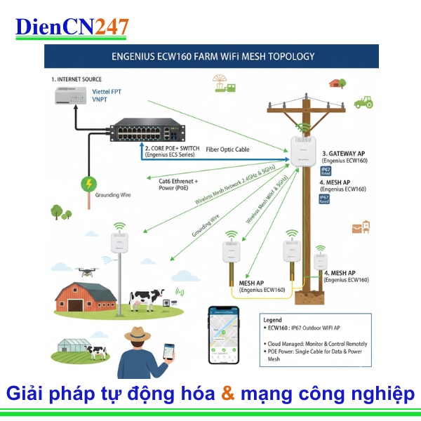 Ưu điểm của Wifi ECW160 ngoài trời, tại sao nên chọn cho Trang trại?