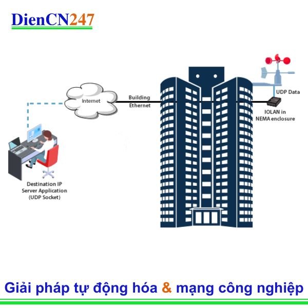 Công ty kỹ thuật gió đảm bảo các tòa nhà chọc trời an toàn hơn với sự trợ giúp của máy chủ thiết bị IOLAN
