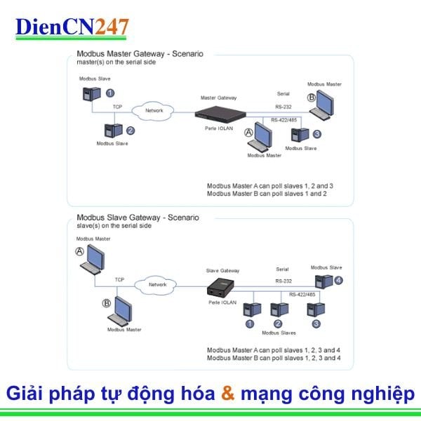 Bộ chuyển đổi và cổng Modbus sang Ethernet