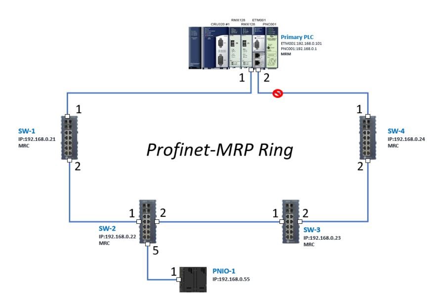 Giải pháp dự phòng mạng vòng MRP theo chuẩn IEC 62439-2