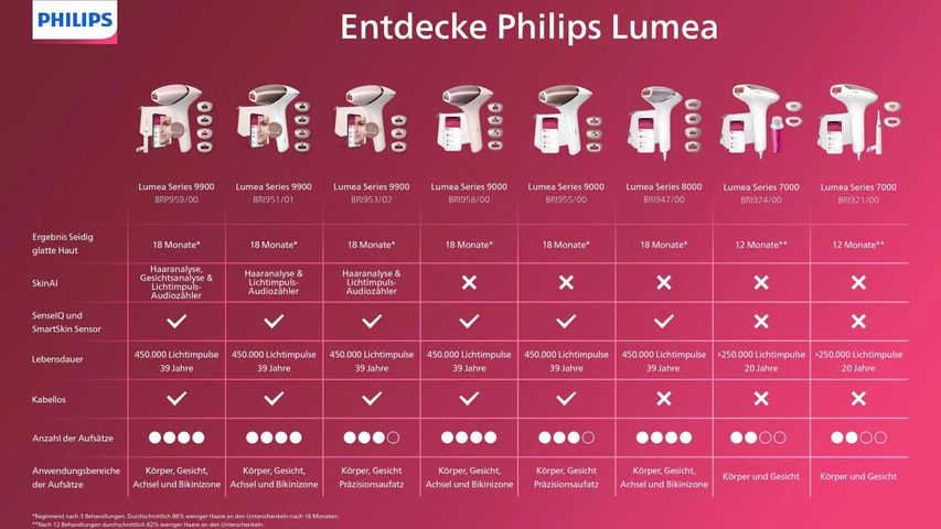 Bảng so sánh Máy triệt lông không dây Philips
