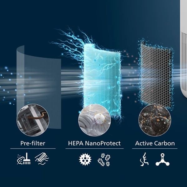 Máy lọc không khí Philips AC0950/10 Làm sạch không khí hiệu quả nhờ bộ lọc 3 lớp