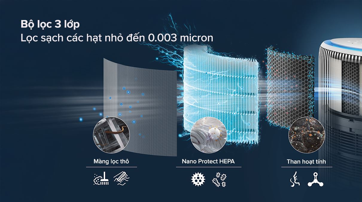 Máy lọc không khí Philips AC3420/10 43W Bộ lọc 3 lớp: màng lọc Nano Protect HEPA - màng lọc than hoạt tính - màng lọc thô.