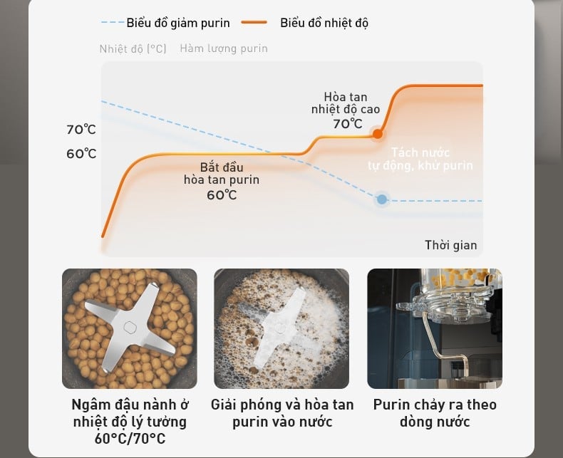 Máy nấu sữa hạt làm sạch tự động Joyoung JSCB-K7 PRO với Công nghệ giảm purin chuyên biệt tốt cho sức khỏe