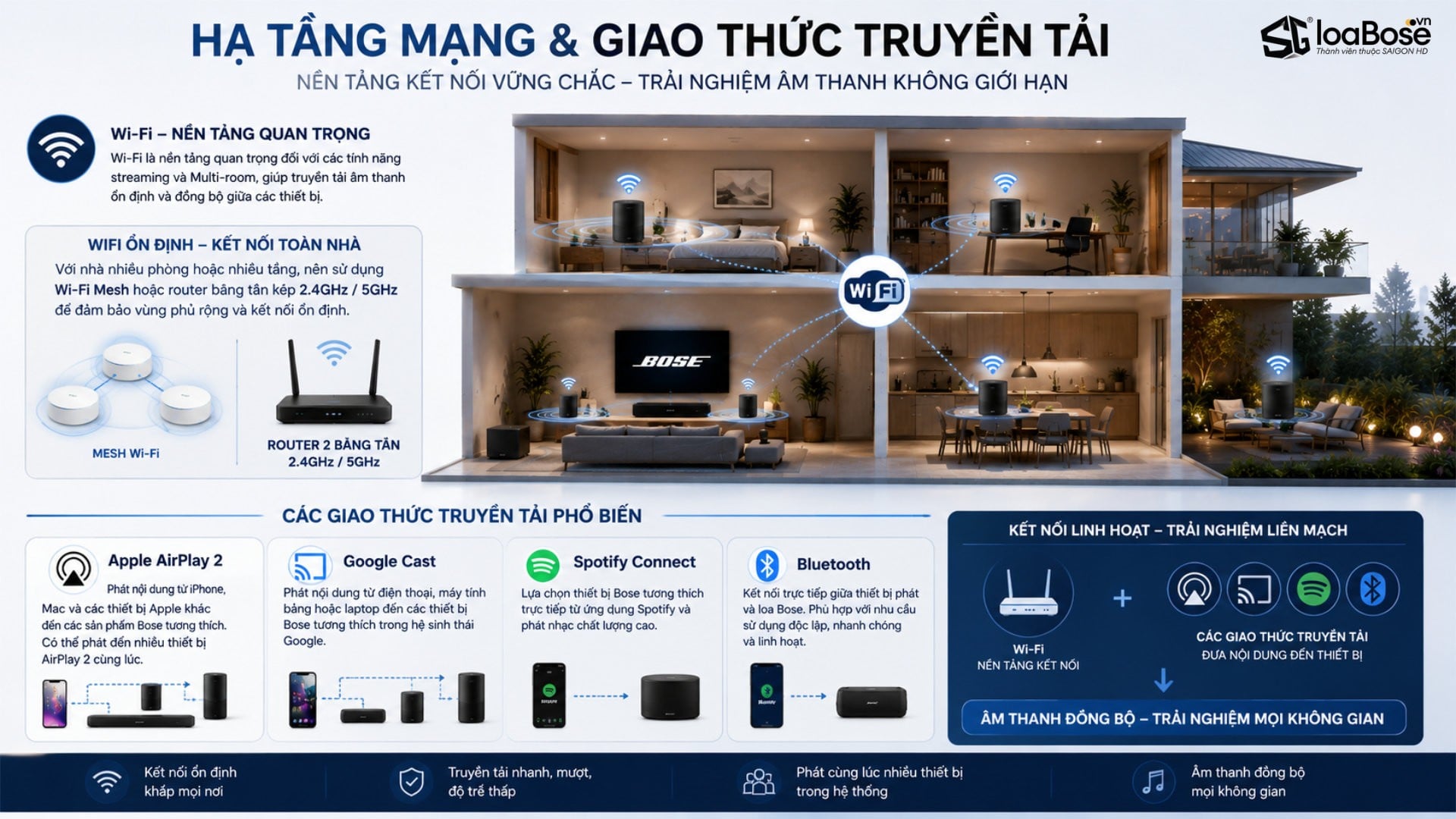 Hạ tầng Wifi và Giao thức truyền tải nội dung trong hệ thống Multi - Room của Bose