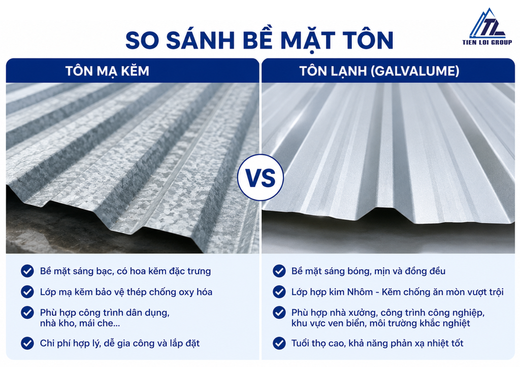 TÔN LẠNH HAY TÔN MẠ KẼM TỐT HƠN? SO SÁNH CHI TIẾT ĐỂ CHỌN ĐÚNG CHO CÔNG TRÌNH