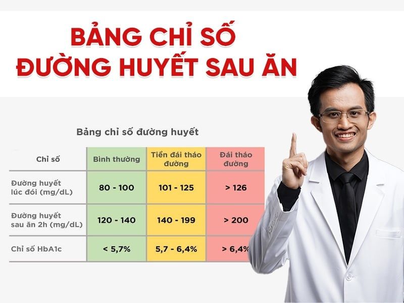 Đường huyết sau ăn bao nhiêu là cao? Bảng chỉ số chuẩn và dấu hiệu cảnh báo