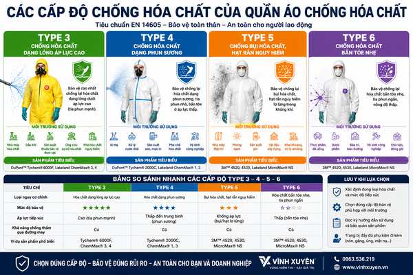 Các cấp độ chống hóa chất của quần áo bảo hộ