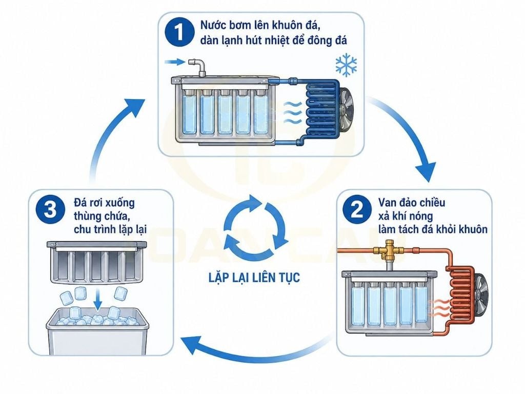 3 giai đoạn trong một chu kỳ làm đá của máy làm đá công nghiệp