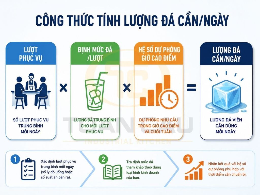 Công thức tính lượng đá viên cần dùng mỗi ngày