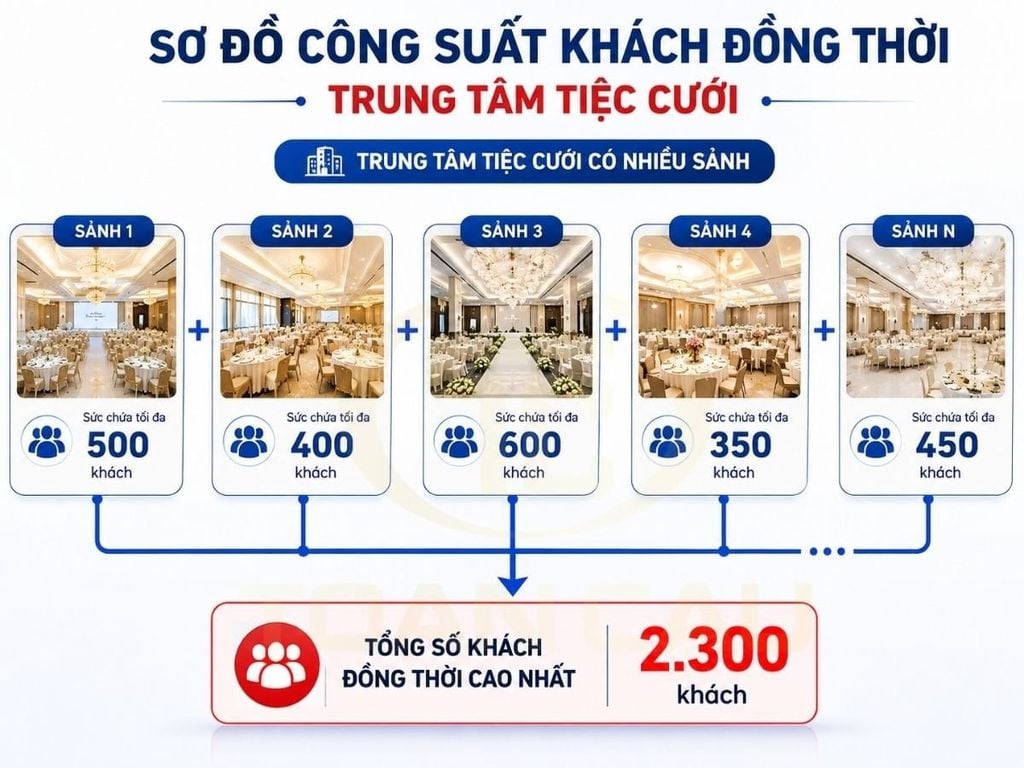 Cách tính số khách đồng thời cao nhất tại trung tâm tiệc cưới nhiều sảnh