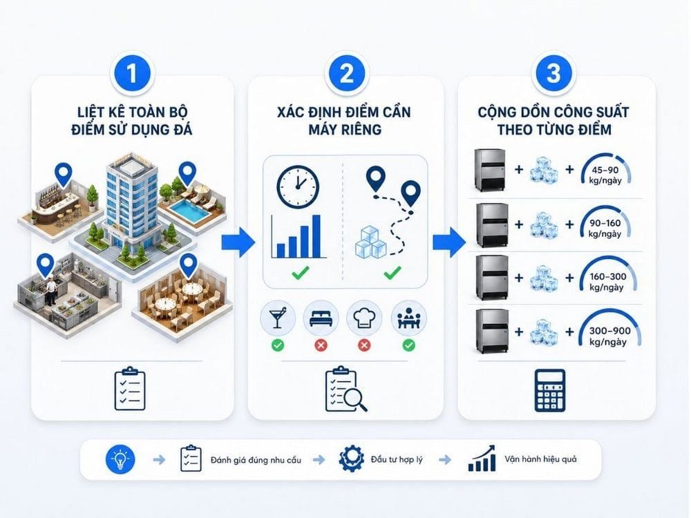 Ba bước tính số lượng máy làm đá cần đầu tư cho khách sạn