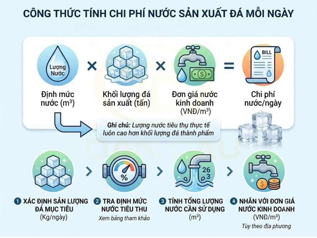 Công thức tính chi phí nước máy làm đá công nghiệp