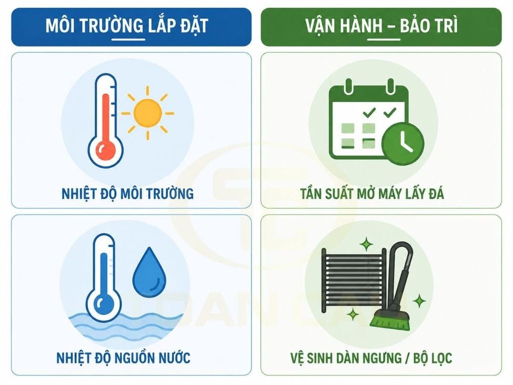 Bốn yếu tố ảnh hưởng đến sản lượng đá thực tế của máy làm đá