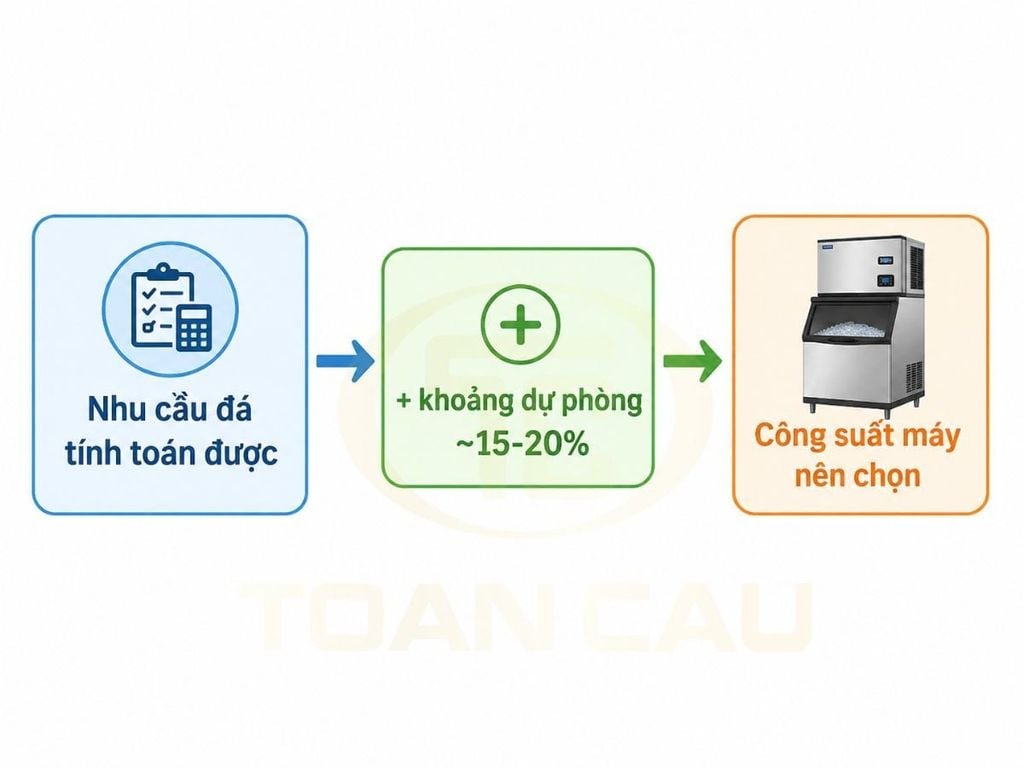 Công thức chọn công suất máy làm đá có khoảng dự phòng