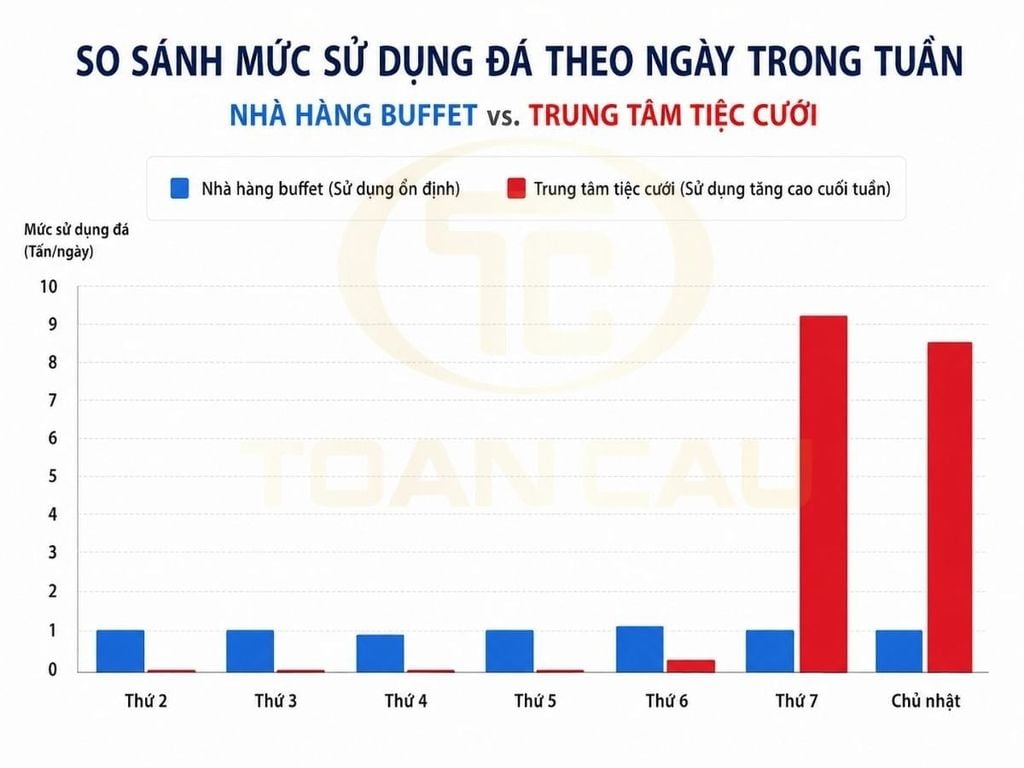 So sánh nhu cầu đá nhà hàng buffet và trung tâm tiệc cưới theo ngày trong tuần