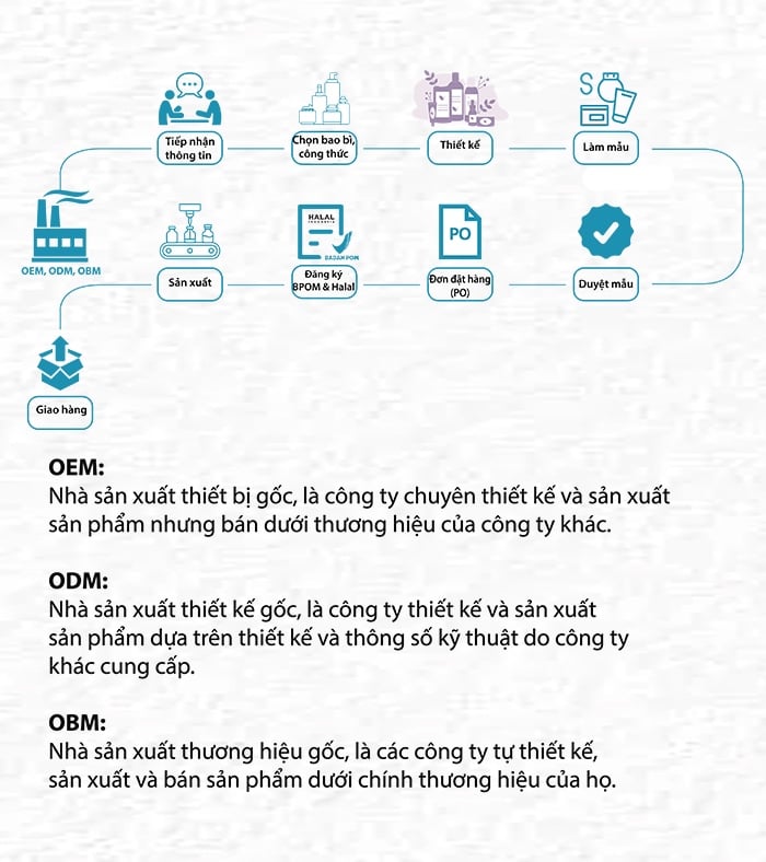 Quy Trình Đặt Gia Công Mỹ Phẩm Tại Nayue – Chuẩn Nhanh, Đơn Giản, Chuyên Nghiệp
