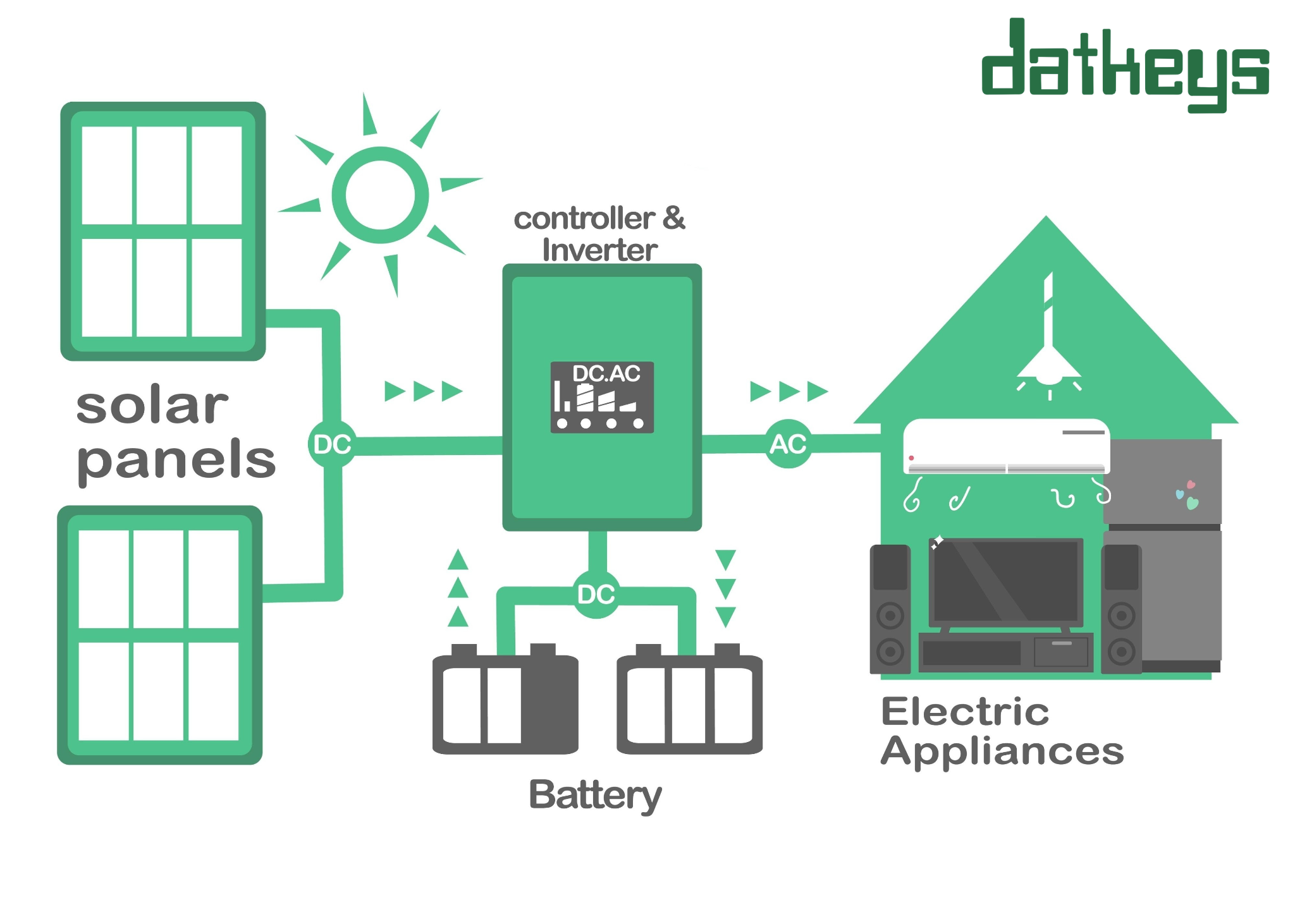 Datkeys – Địa điểm cung cấp biến tần solar tại TP Hồ Chí Minh
