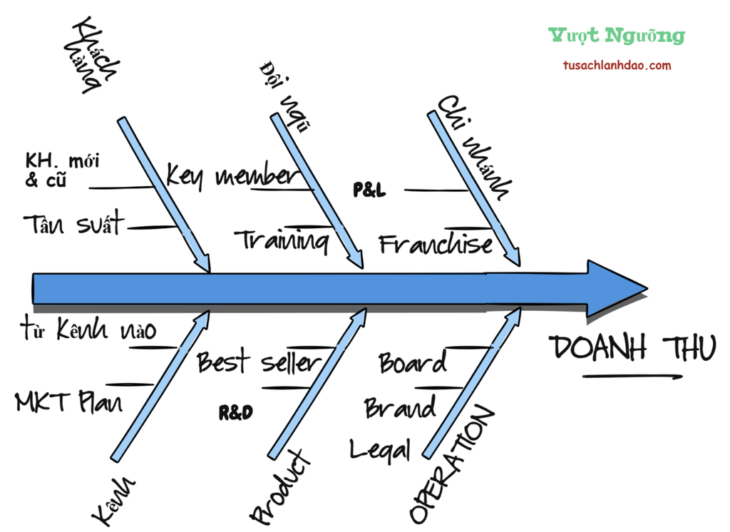 9 Yếu tố cốt lõi tạo nên DOANH THU của doanh nghiệp