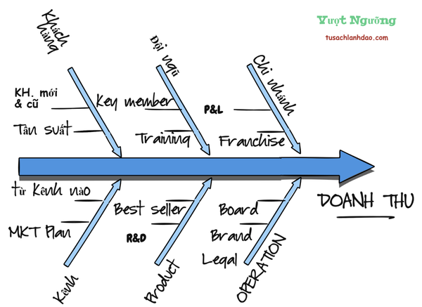 9 Yếu tố cốt lõi tạo nên DOANH THU của doanh nghiệp