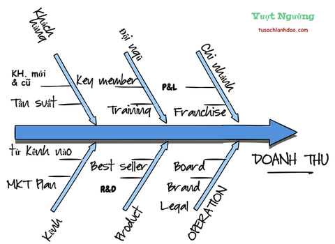 9 Yếu tố cốt lõi tạo nên DOANH THU của doanh nghiệp