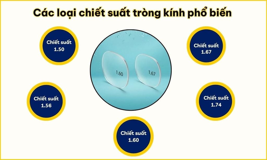 So sánh độ dày các mức chiết suất tròng kính