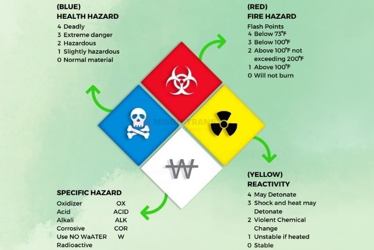 MSDS là gì - Tài liệu an toàn hay thủ tục hình thức?