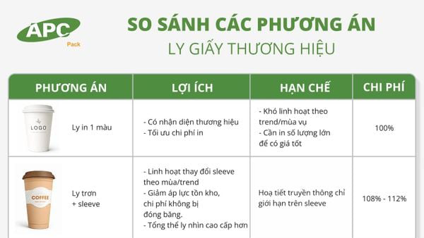 Lời khuyên từ chuyên gia: Cách tối ưu chi phí ly giấy cho F&B mà vẫn giữ hình ảnh thương hiệu