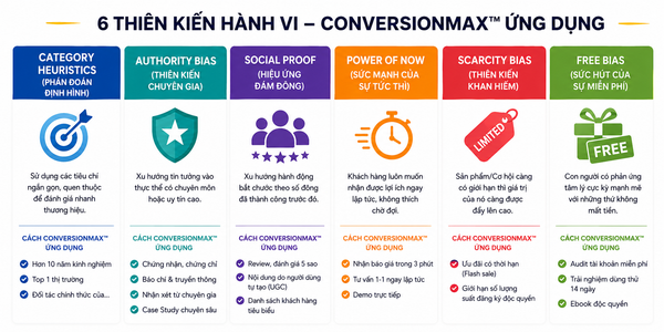 6 Thiên kiến tư duy và ứng dụng ConversionMax