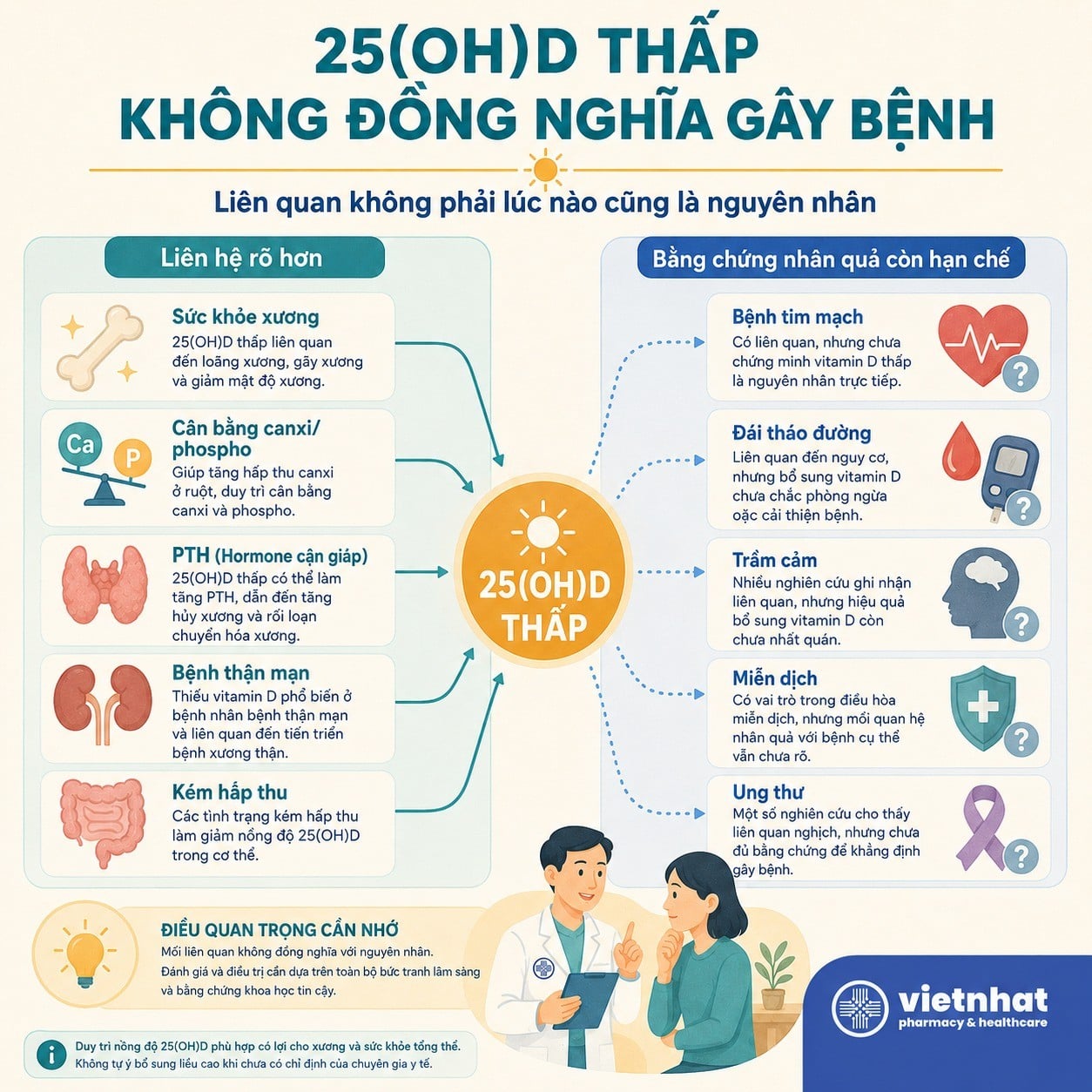 nhathuocvietnhat.vn- Mối liên hệ giữa 25-OH vitamin D thấp với xương, thận và các bệnh lý khác