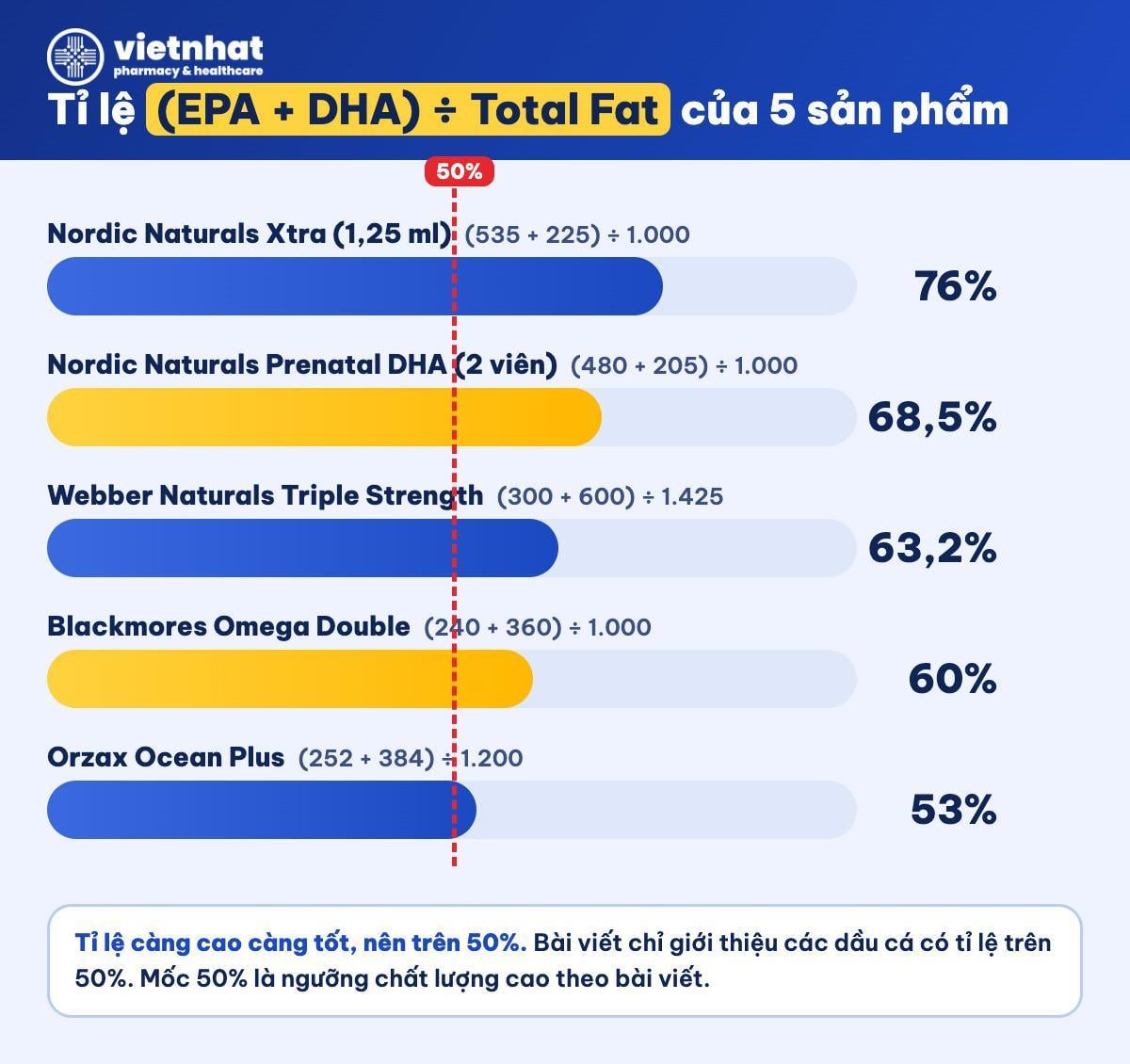 nhathuocvietnhat.vn - So sánh tỉ lệ (EPA + DHA) ÷ Total Fat của 5 sản phẩm