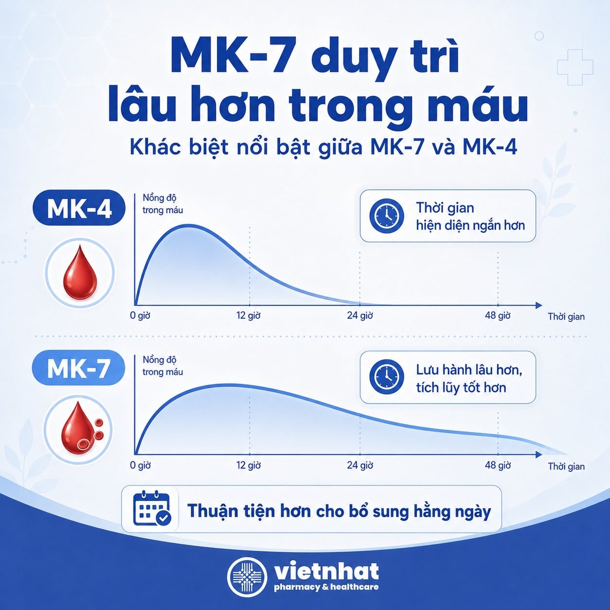 nhathuocvietnhat.vn-So sánh thời gian tồn tại trong máu của vitamin K2 MK-7 và MK-4
