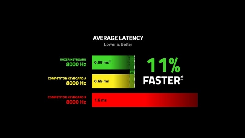 Bàn phím cơ Razer Huntsman V3 Pro 8KHz hỗ trợ polling rate lên đến 8000Hz