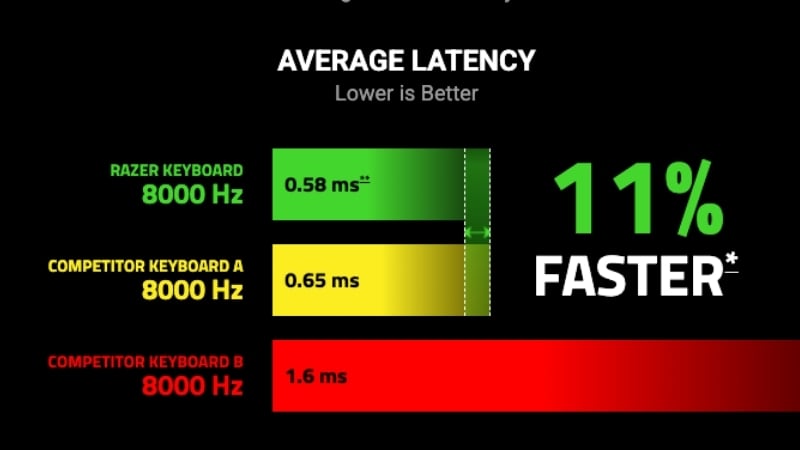 Bàn phím Razer Huntsman V3 Pro Tenkeyless 8KHz - NiKo Edition có tốc độ phản hồi siêu nhanh