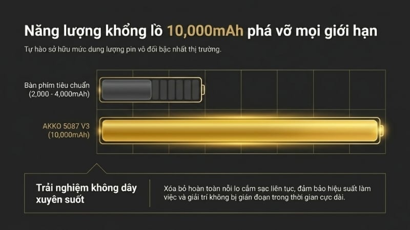 Bàn phím AKKO 5087 V3 Black&Gold Akko Piano Pro sở hữu viên pin 10000mAh