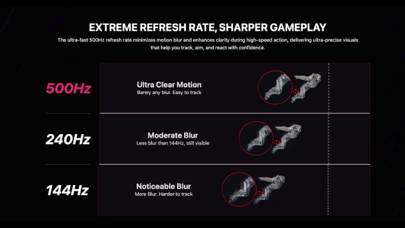 Màn hình MSI MPG 271QR QD-OLED X50 có tần số quét cực cao lên đến 500Hz