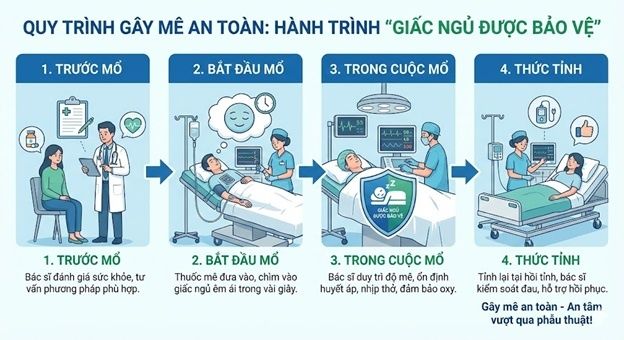 Giải mã nỗi sợ phòng mổ: Quy trình gây mê hồi sức an toàn bạn nên biết