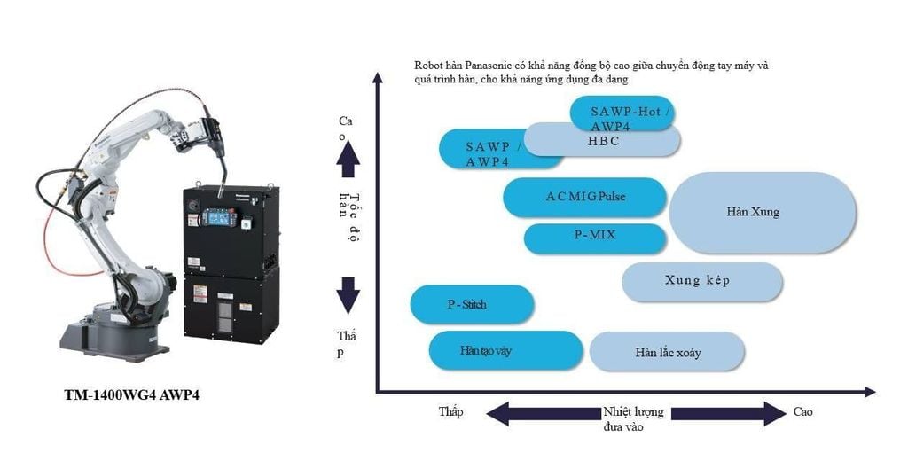 Robot hàn Panasonic cho ngành nội thất: Giải pháp tự động hóa nâng cao năng suất