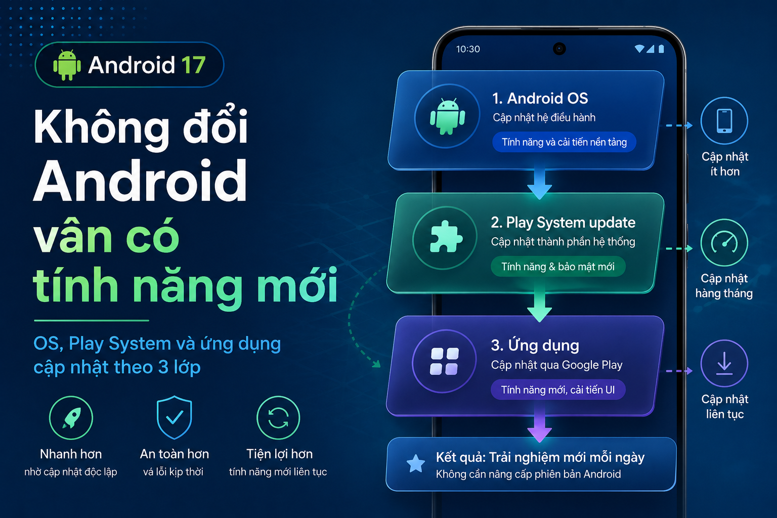 Google System Services Update là gì? Vì sao Android có tính năng mới mà chưa nâng phiên bản hệ điều hành
