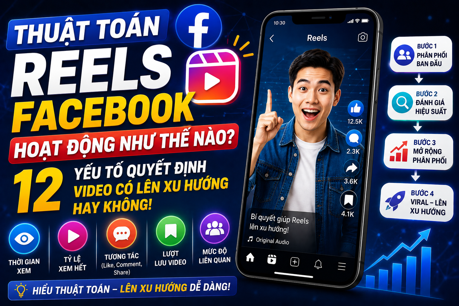 Thuật Toán Reels Facebook Hoạt Động Như Thế Nào? 12 Yếu Tố Quyết Định Video Có Lên Xu Hướng Hay Không
