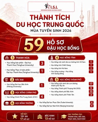 Thành Tích Du Học Trung Quốc 2026: 59 Hồ Sơ Đậu Học Bổng Của Học Viên ISL