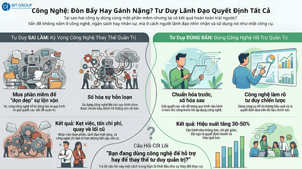 ĐỪNG MUA PHẦN MỀM HAY CÔNG CỤ AI KHI LÃNH ĐẠO DOANH NGHIỆP CHƯA TRẢ LỜI CÂU HỎI NÀY