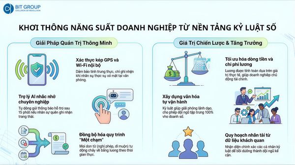 KHƠI THÔNG NĂNG SUẤT DOANH NGHIỆP TỪ NỀN TẢNG KỶ LUẬT SỐ